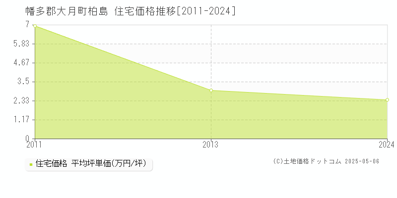 柏島(幡多郡大月町)の住宅価格推移グラフ(坪単価)[2011-2024年]