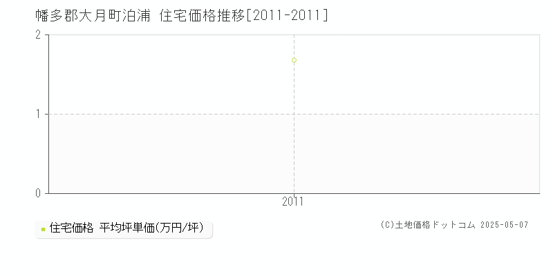 泊浦(幡多郡大月町)の住宅価格推移グラフ(坪単価)[2011-2011年]