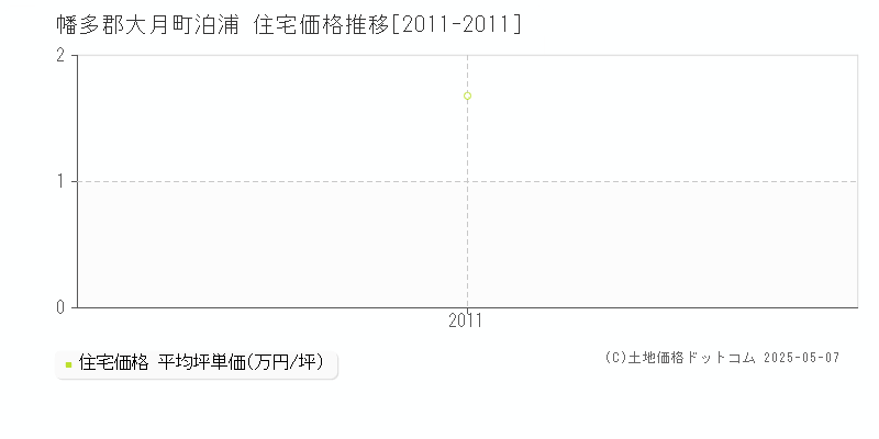 幡多郡大月町泊浦の住宅価格推移グラフ 