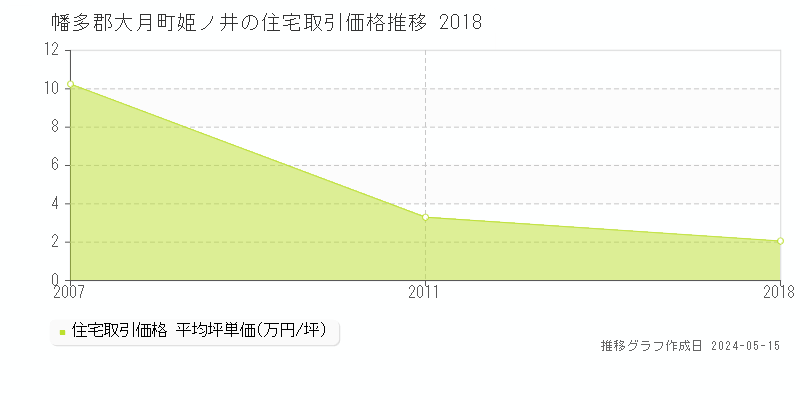 幡多郡大月町姫ノ井の住宅価格推移グラフ 