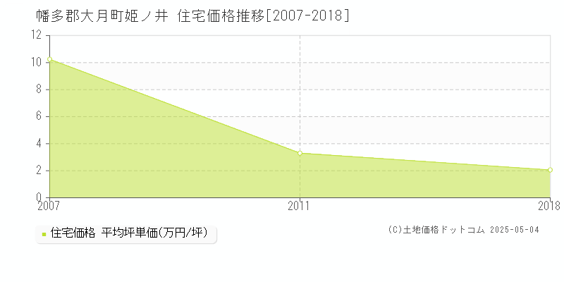 姫ノ井(幡多郡大月町)の住宅価格推移グラフ(坪単価)[2007-2018年]