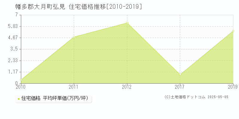 弘見(幡多郡大月町)の住宅価格推移グラフ(坪単価)[2010-2019年]