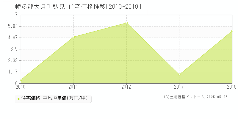 幡多郡大月町弘見の住宅価格推移グラフ 