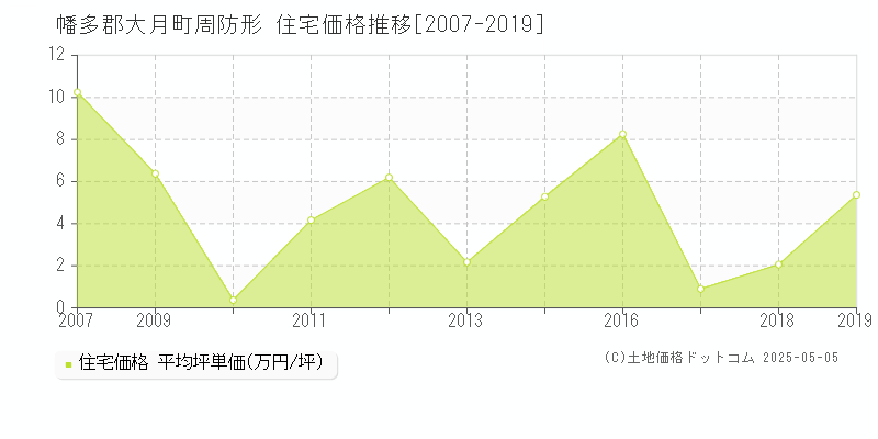 周防形(幡多郡大月町)の住宅価格推移グラフ(坪単価)[2007-2019年]