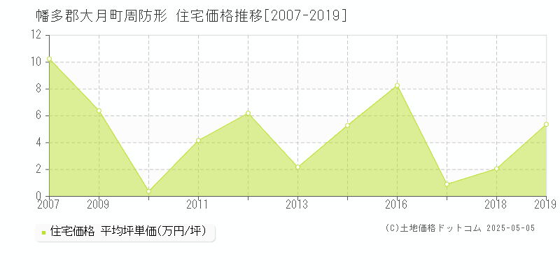 幡多郡大月町周防形の住宅価格推移グラフ 