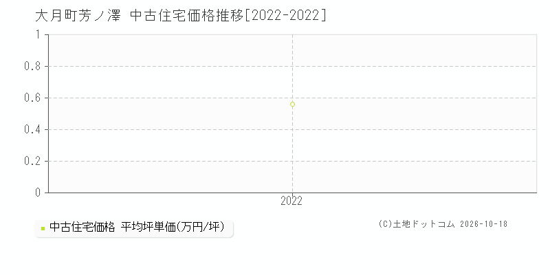 大月町大字芳ノ澤の中古住宅価格推移グラフ(坪単価)[2022-2022年]