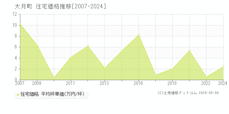 大月町(高知県)の住宅価格推移グラフ(坪単価)[2007-2024年]