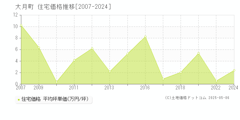 幡多郡大月町全域の住宅価格推移グラフ 