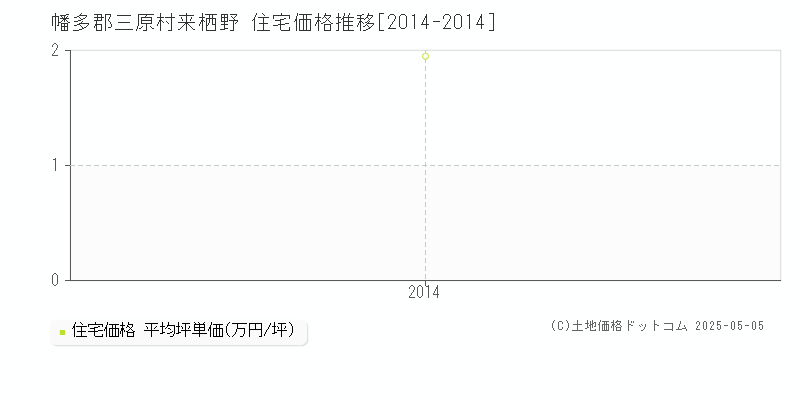 来栖野(幡多郡三原村)の住宅価格推移グラフ(坪単価)[2014-2014年]