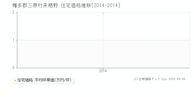 幡多郡三原村来栖野の住宅価格推移グラフ 