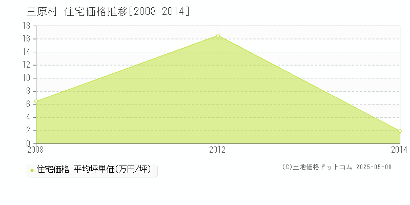 三原村(高知県)の住宅価格推移グラフ(坪単価)[2008-2014年]