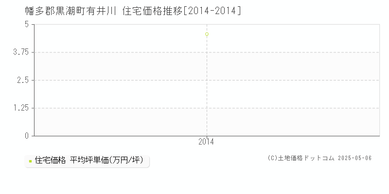 有井川(幡多郡黒潮町)の住宅価格推移グラフ(坪単価)[2014-2014年]