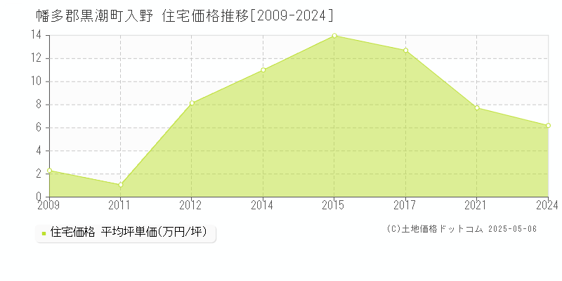 入野(幡多郡黒潮町)の住宅価格推移グラフ(坪単価)[2009-2024年]