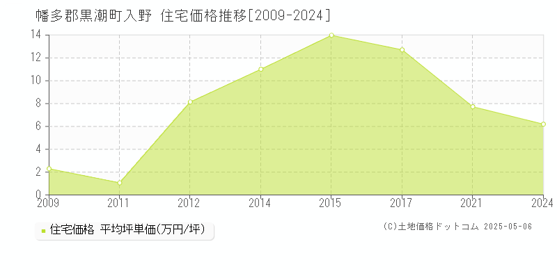 幡多郡黒潮町入野の住宅価格推移グラフ 