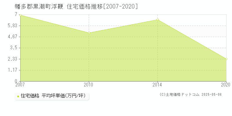 浮鞭(幡多郡黒潮町)の住宅価格推移グラフ(坪単価)[2007-2020年]