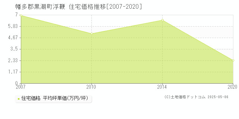 幡多郡黒潮町浮鞭の住宅価格推移グラフ 