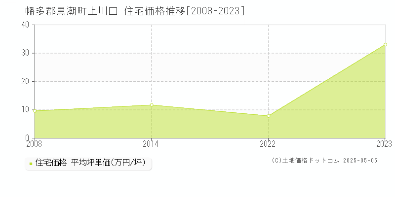 上川口(幡多郡黒潮町)の住宅価格推移グラフ(坪単価)[2008-2023年]