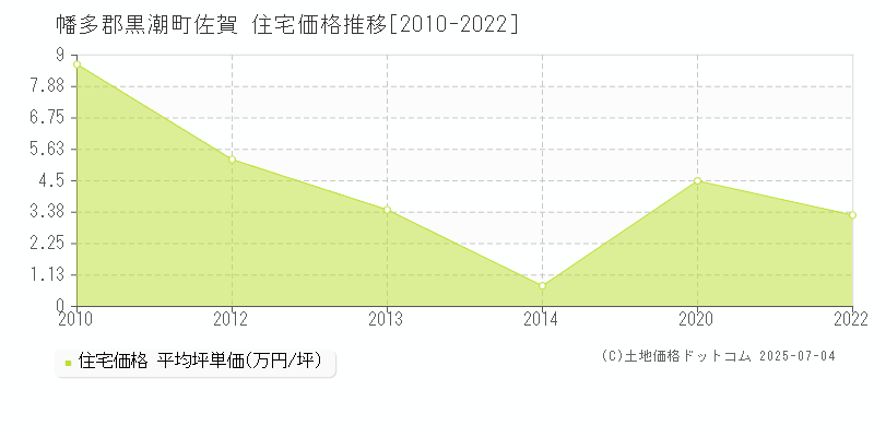 佐賀(幡多郡黒潮町)の住宅価格推移グラフ(坪単価)[2010-2022年]