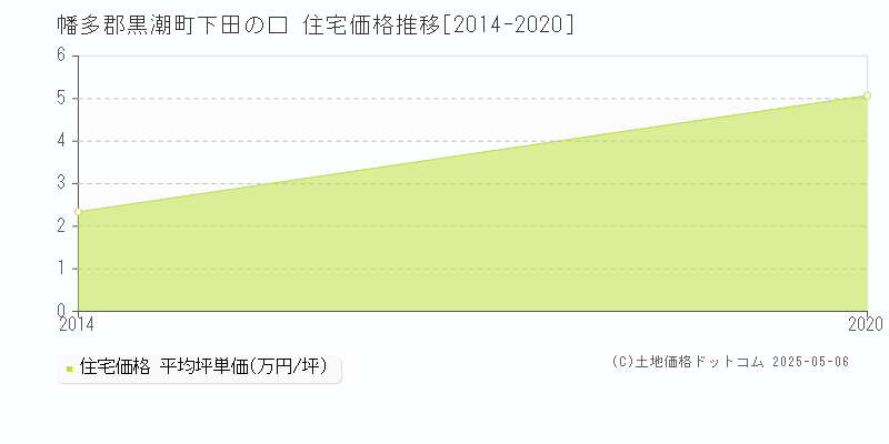 下田の口(幡多郡黒潮町)の住宅価格推移グラフ(坪単価)[2014-2020年]