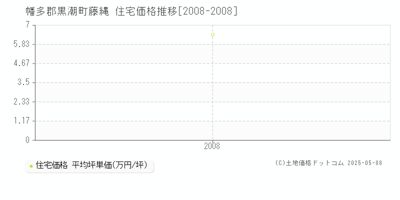 藤縄(幡多郡黒潮町)の住宅価格推移グラフ(坪単価)[2008-2008年]