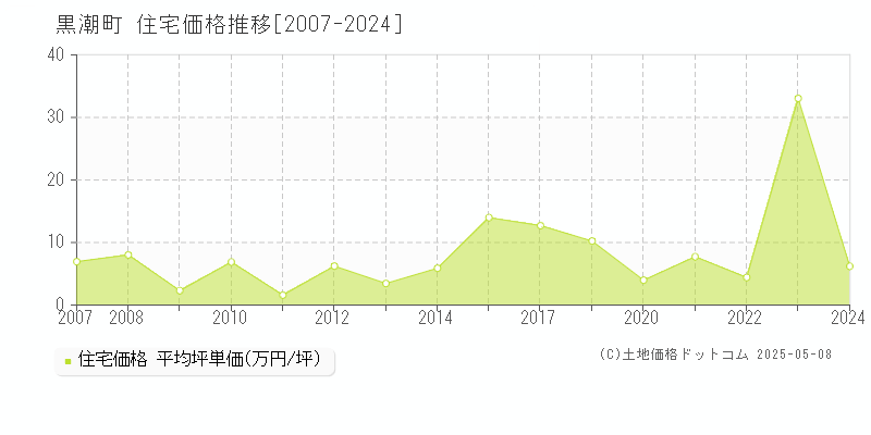 黒潮町(高知県)の住宅価格推移グラフ(坪単価)[2007-2024年]