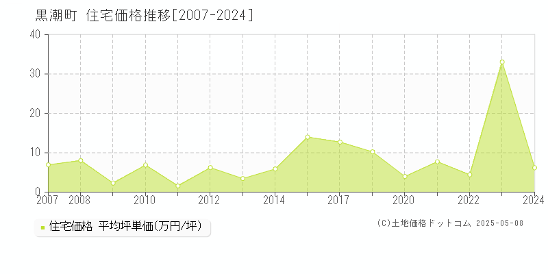 幡多郡黒潮町の住宅価格推移グラフ 