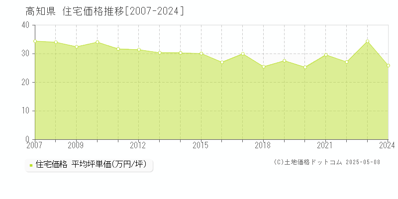 高知県の住宅価格推移グラフ(坪単価)[2007-2024年]