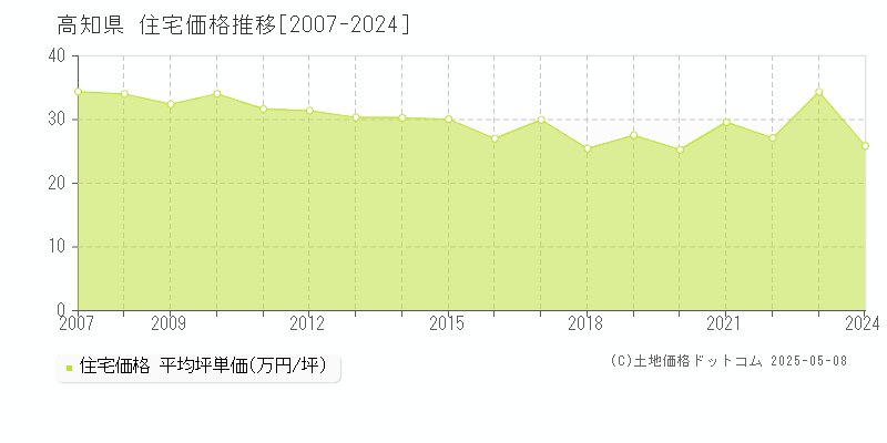 高知県の住宅取引価格推移グラフ 