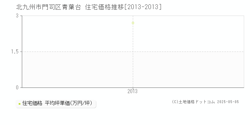 青葉台(北九州市門司区)の住宅価格推移グラフ(坪単価)[2013-2013年]