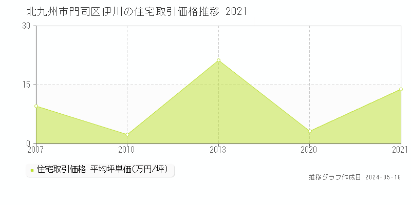 北九州市門司区伊川の住宅価格推移グラフ 