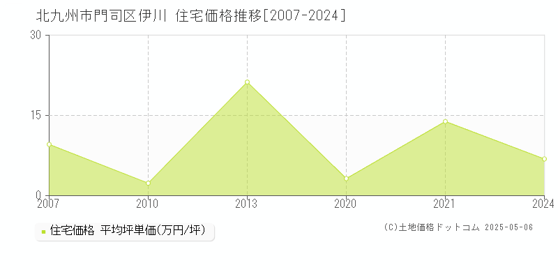 伊川(北九州市門司区)の住宅価格推移グラフ(坪単価)[2007-2024年]