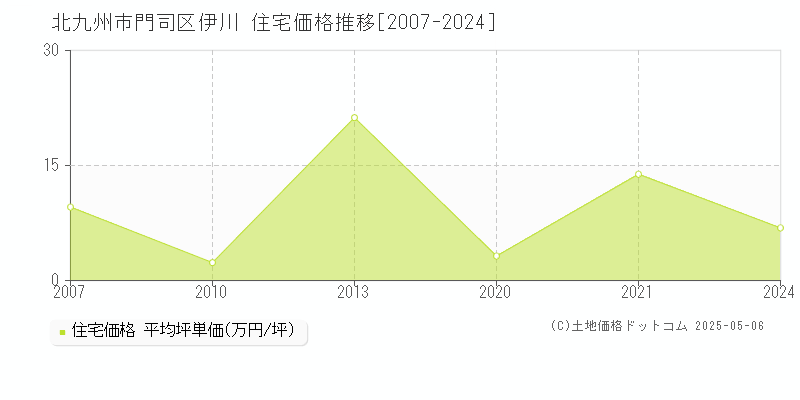 北九州市門司区伊川の住宅価格推移グラフ 