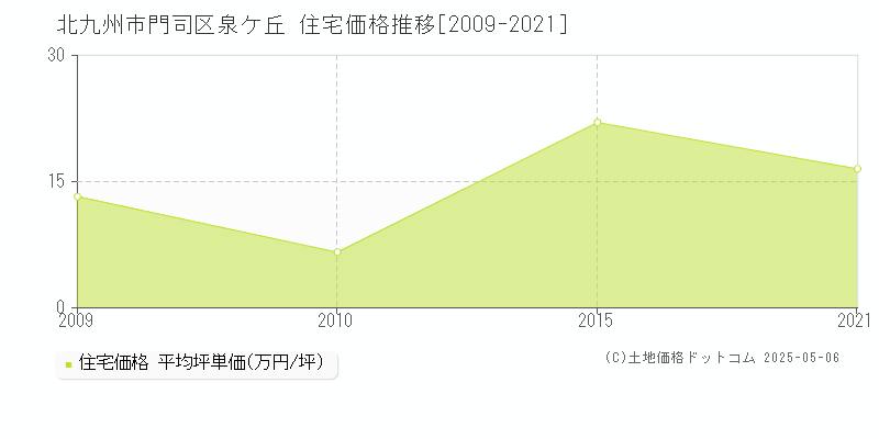 泉ケ丘(北九州市門司区)の住宅価格推移グラフ(坪単価)[2009-2021年]