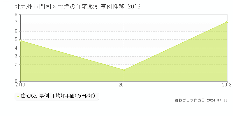 北九州市門司区今津の住宅価格推移グラフ 