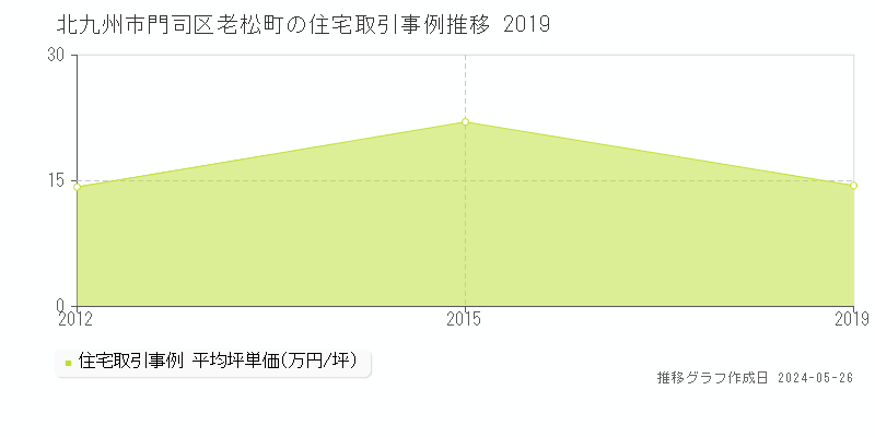 北九州市門司区老松町の住宅価格推移グラフ 
