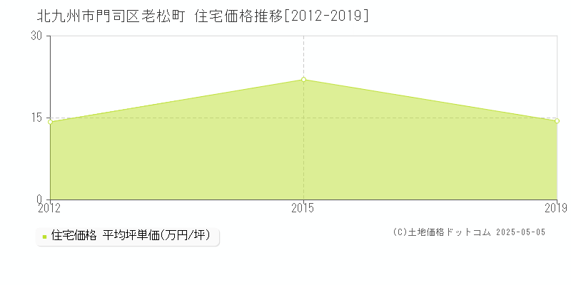 老松町(北九州市門司区)の住宅価格推移グラフ(坪単価)[2012-2019年]