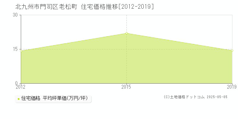 北九州市門司区老松町の住宅価格推移グラフ 