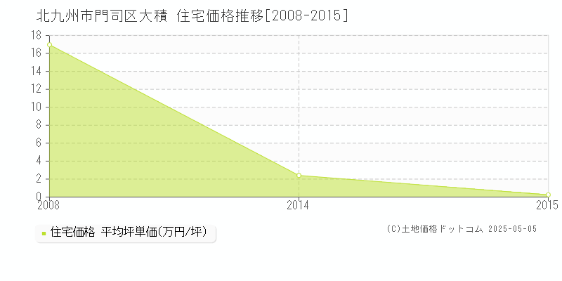 大積(北九州市門司区)の住宅価格推移グラフ(坪単価)[2008-2015年]