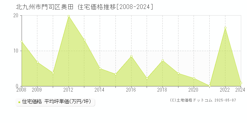 奥田(北九州市門司区)の住宅価格推移グラフ(坪単価)[2008-2024年]