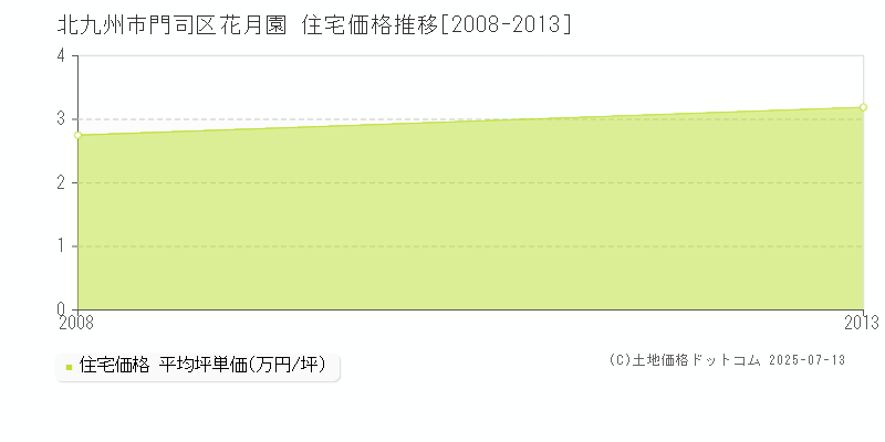 花月園(北九州市門司区)の住宅価格推移グラフ(坪単価)[2008-2013年]