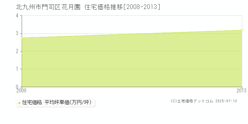 北九州市門司区花月園の住宅価格推移グラフ 