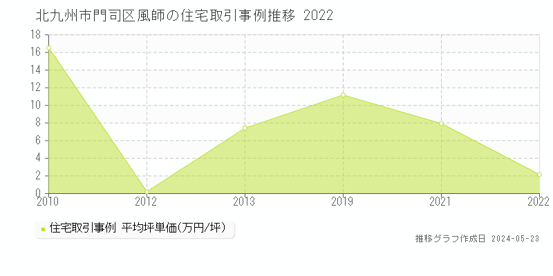 北九州市門司区風師の住宅価格推移グラフ 