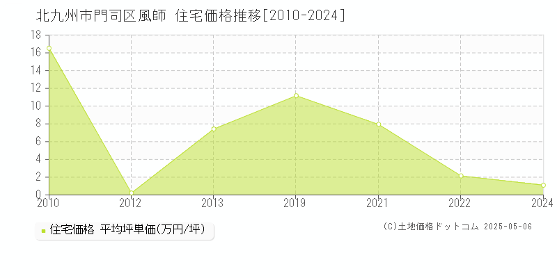 風師(北九州市門司区)の住宅価格推移グラフ(坪単価)[2010-2024年]