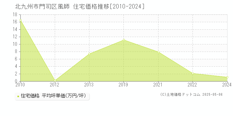 北九州市門司区風師の住宅価格推移グラフ 