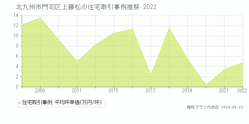 北九州市門司区上藤松の住宅価格推移グラフ 
