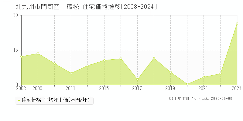 上藤松(北九州市門司区)の住宅価格推移グラフ(坪単価)[2008-2024年]