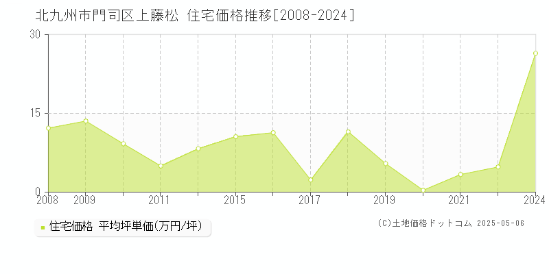 北九州市門司区上藤松の住宅価格推移グラフ 