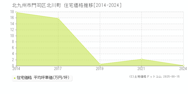 北川町(北九州市門司区)の住宅価格推移グラフ(坪単価)[2014-2024年]