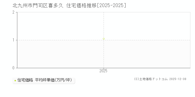 喜多久(北九州市門司区)の住宅価格推移グラフ(坪単価)[2025-2025年]