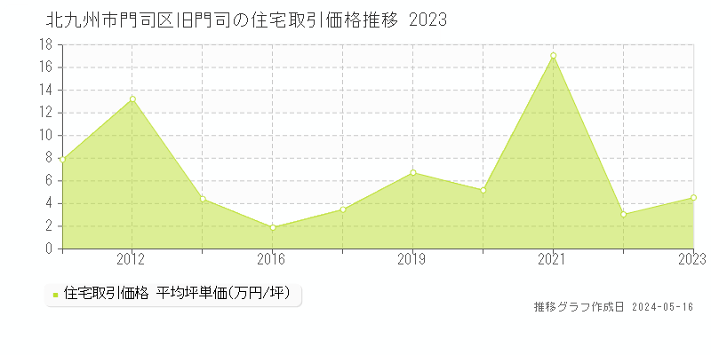 北九州市門司区旧門司の住宅価格推移グラフ 